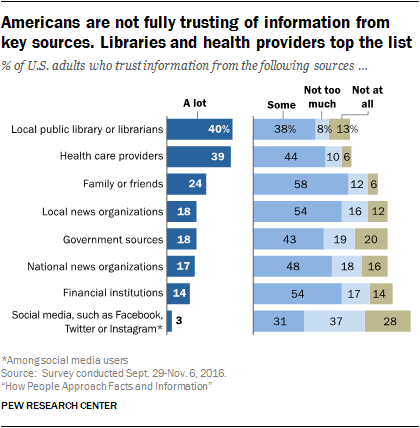 Americans are not fully trusting of information from key sources. Libraries and health providers top the list.