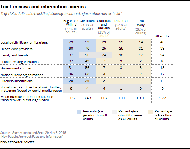 Trust in news and information sources